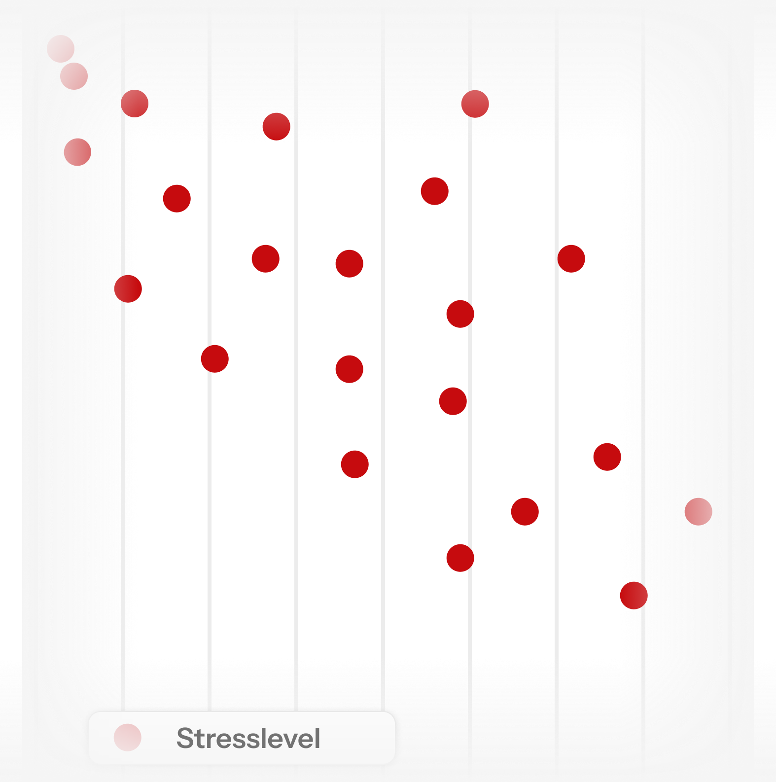 Streudiagramm mit roten Punkten, die Stresslevel-Daten auf einer vertikalen Skala darstellen.