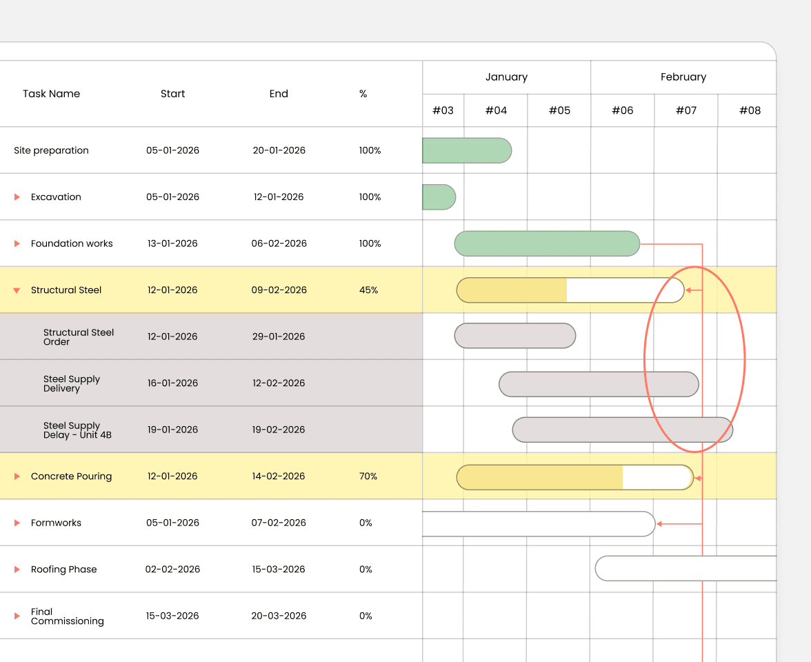 Project timeline chart showing tasks, start and end dates, completion percentages, and progress bars for January and February 2026.