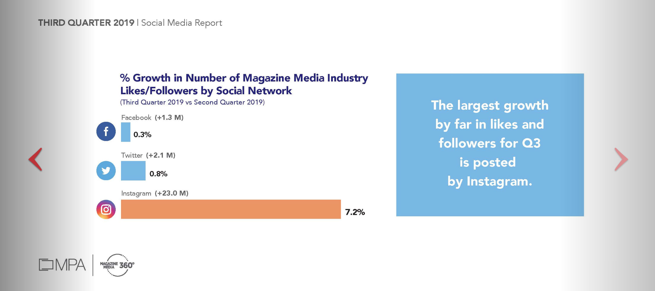 According to the MPA Instagram, the highest growth rates among social media