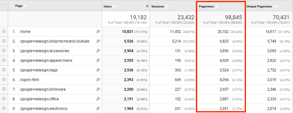 Content Recycling: Why Page views alone are not helpful