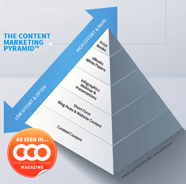 The omnichannel marketing pyramid for content creation