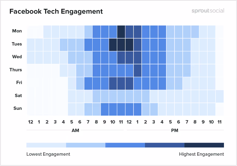 Social Media Engagement Times here Facebook