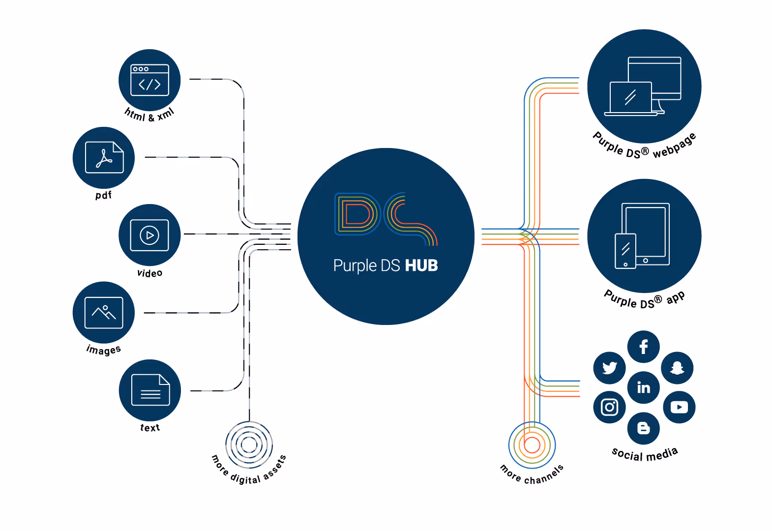 Rely on the right software for best Omnichannel Marketing Results