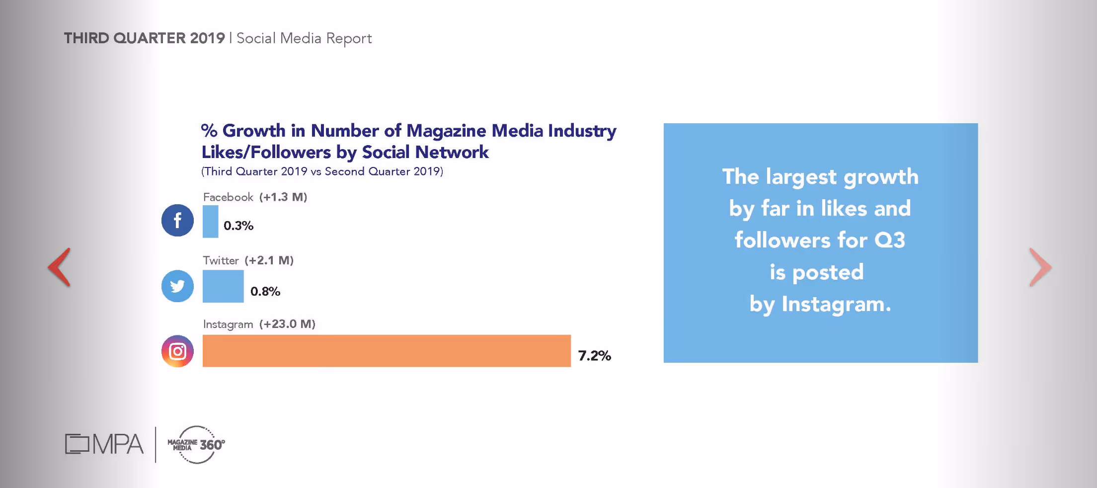 According to the MPA Instagram, the highest growth rates among social media