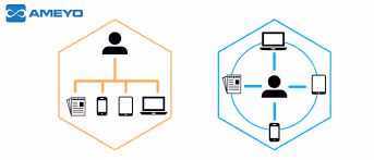 Omnichannel marketing focuses on consumers