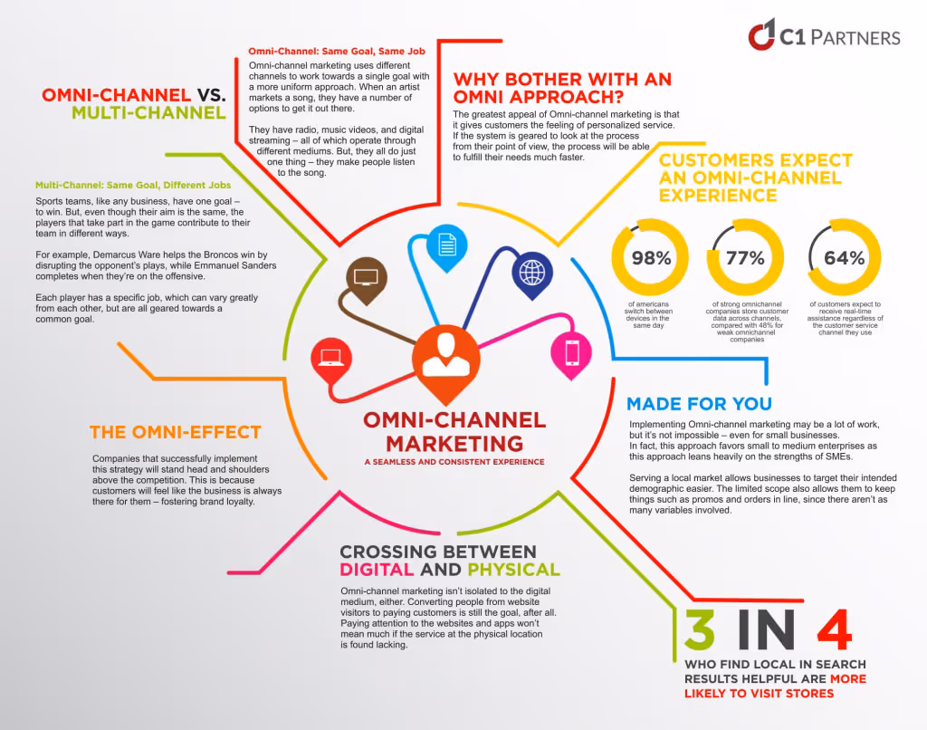 Omnichannel marketing connects the channels