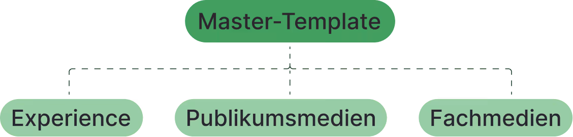 Diagramm zeigt Master-Template mit drei Unterteilungen: Experience, Publikumsmedien und Fachmedien.