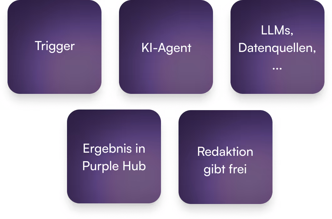 Fünf lila abgerundete Quadrate mit Text: Trigger, KI-Agent, LLMs Datenquellen, Ergebnis in Purple Hub, Redaktion gibt frei.