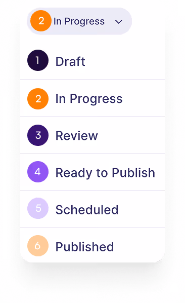 Workflow steps list showing Draft, In Progress, Review, Ready to Publish, Scheduled, and Published stages.