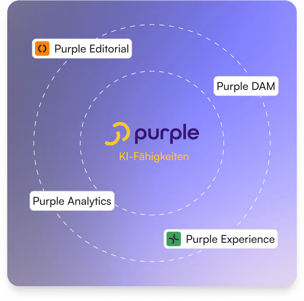 Diagramm mit dem Purple Logo in der Mitte und vier Bereichen: Editorial, DAM, Analytics und Experience.