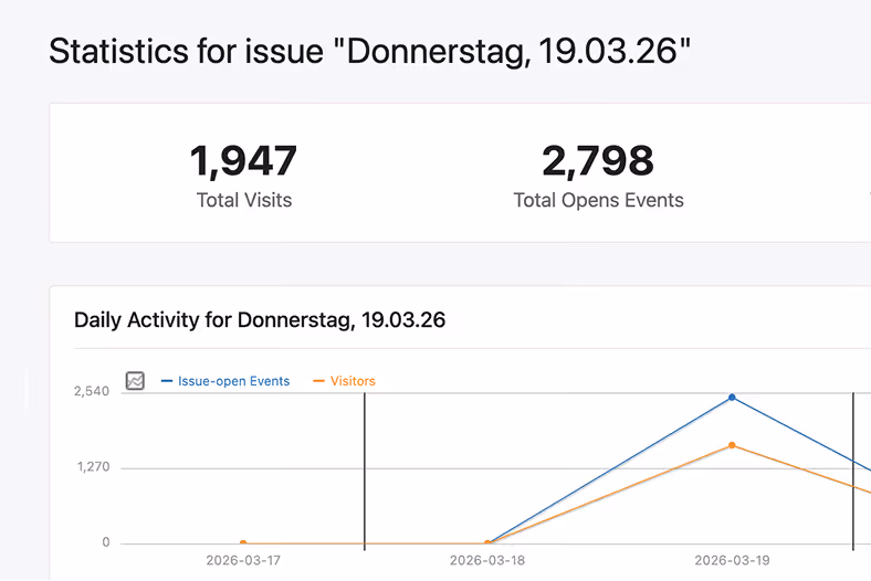 Statistiken für Ausgabe Donnerstag, 19.03.26 mit 1.947 Besuchen und 2.798 Öffnungsereignissen.