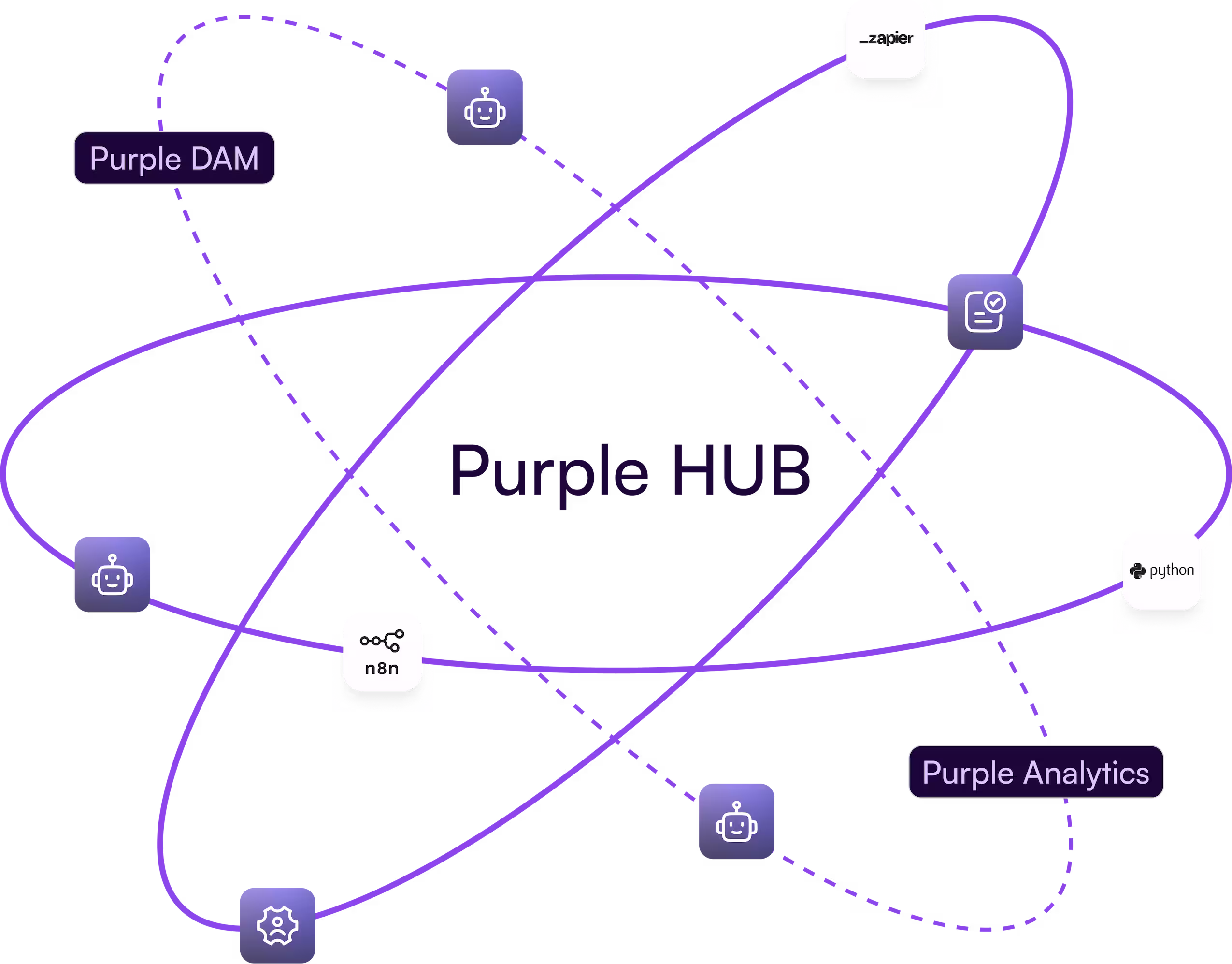 Diagramm zeigt Purple HUB im Zentrum, verbunden mit Purple DAM, Purple Analytics und Integrationen wie Zapier und Python.