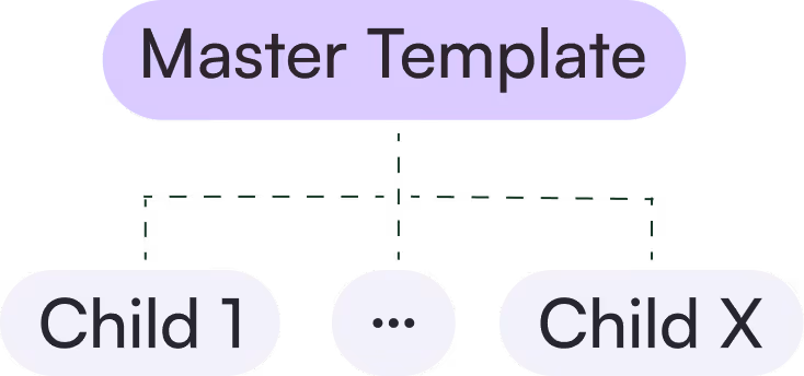 Diagramm zeigt Master-Template mit Verzweigungen zu Child 1, Child X und weiteren Kindern.