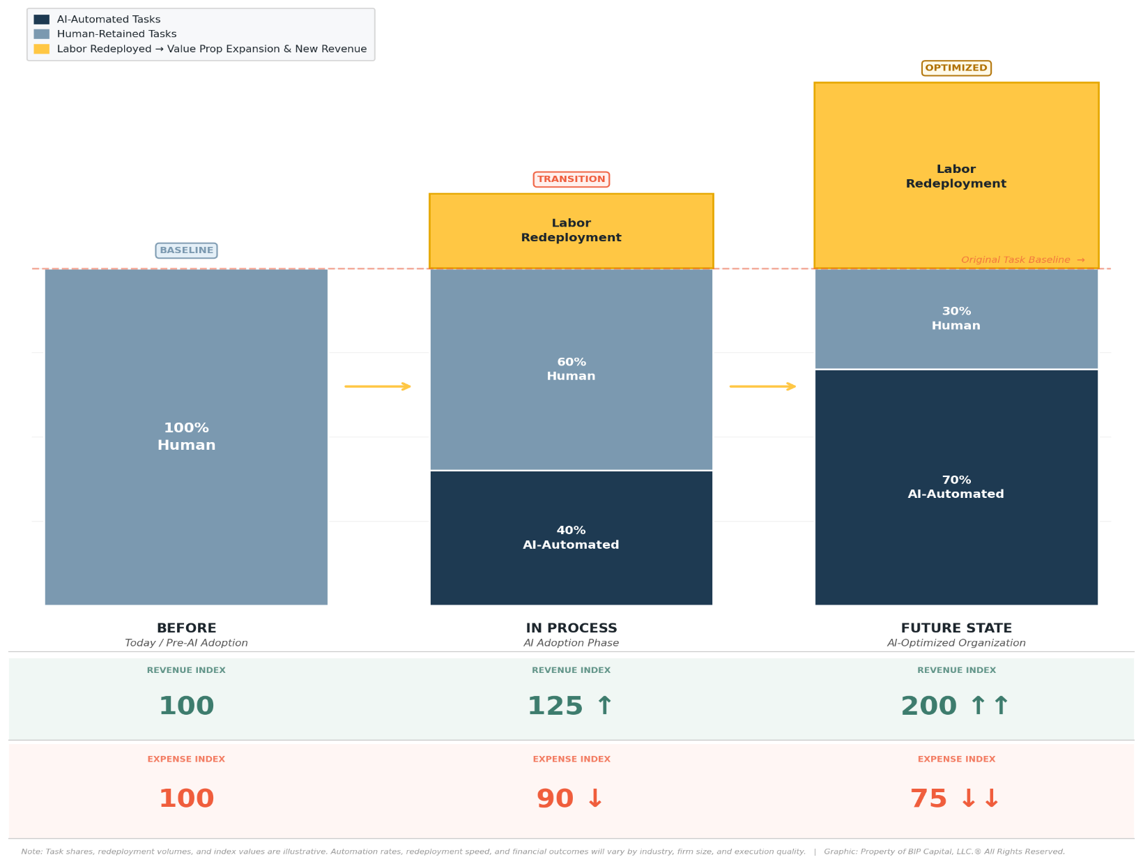 Labor redeployment model: AI-automated tasks rise from 0 to 40 to 70 percent while redeployed labor expands the value proposition; revenue index moves from 100 to 125 to 200 and expense index from 100 to 90 to 75