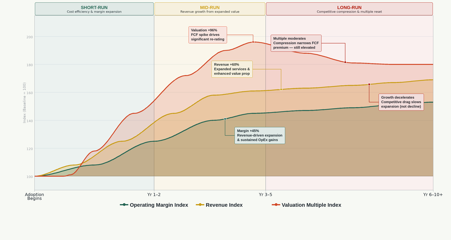 First and second order economic effects of early AI adoption: operating margin, revenue, and valuation multiple indices across adoption phases from year 1 to years 6 to 10 and beyond