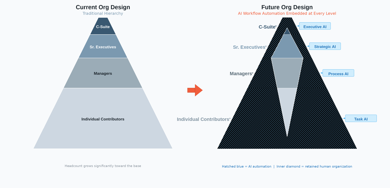 Current org design shown as a traditional pyramid beside the future org design, a diamond-shaped retained human organization inside a pyramid of AI automation embedded at every level