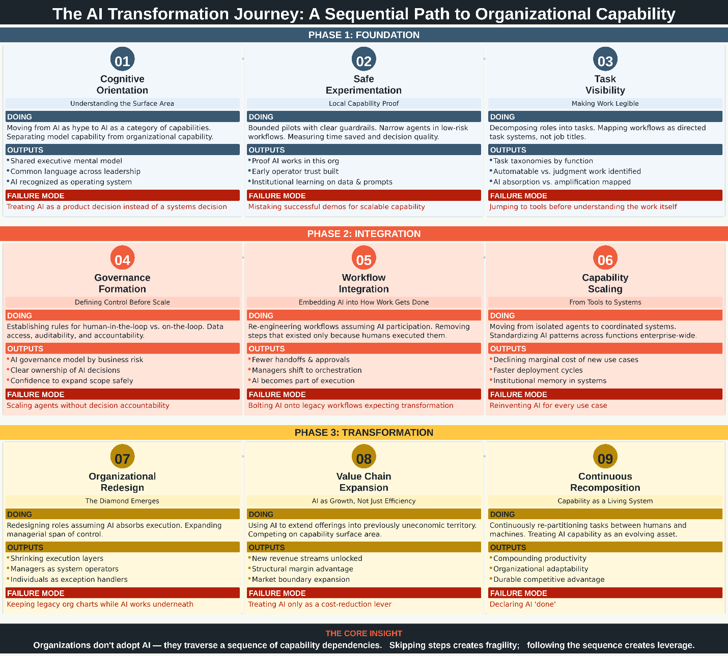 The AI Transformation Journey: nine sequential steps across three phases (Foundation, Integration, Transformation), each with what the organization is doing, its outputs, and its failure mode
