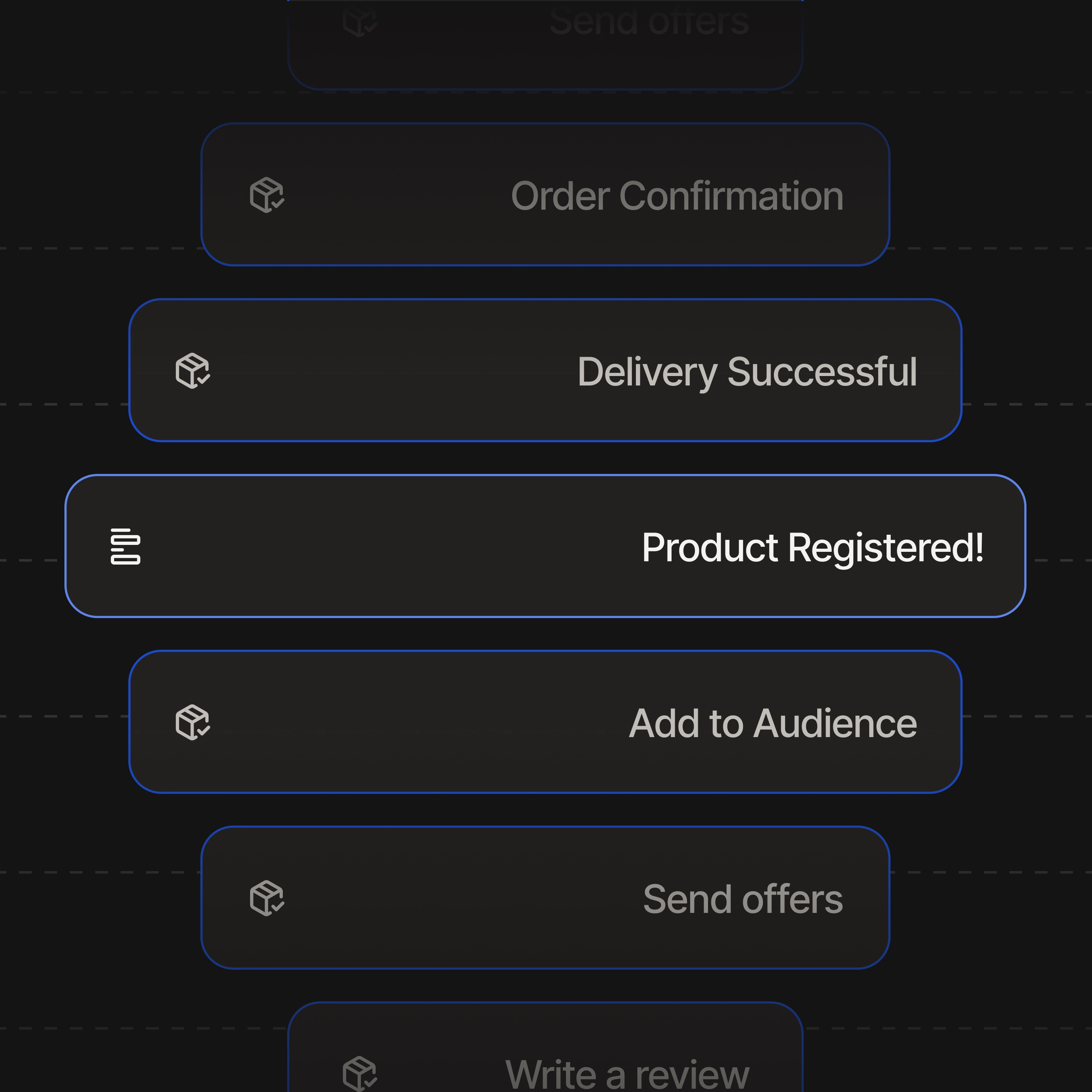 A dark-themed animated vertical timeline showing the six stages of a post-purchase customer journey: Order Confirmation, Delivery Successful, Product Registered, Add to Audience, Send Offers, and Write a Review — with the Product Registered step highlighted as the active state.