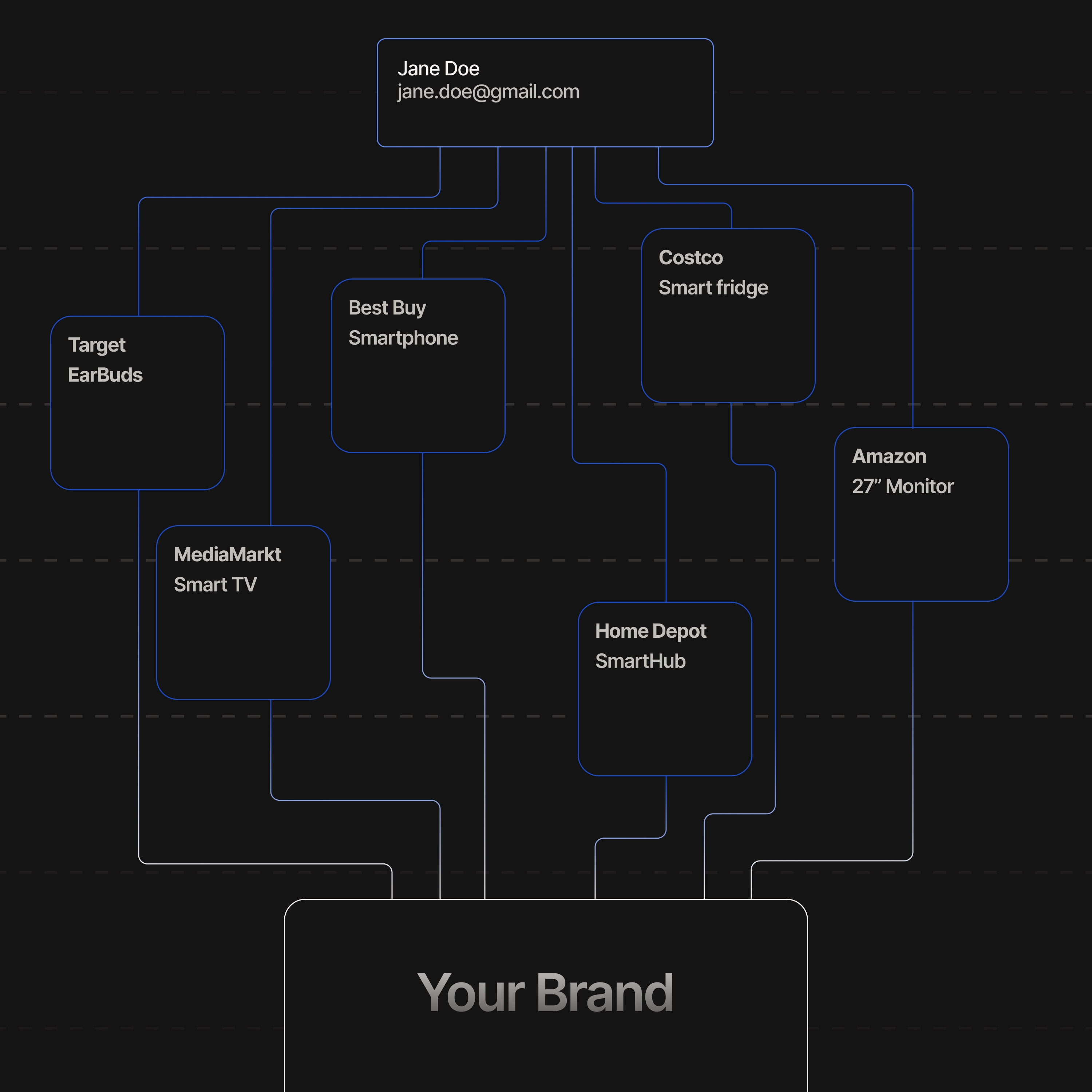 A dark-themed tree diagram showing a unified customer profile for Jane Doe at the top, branching down into six retail purchase cards: Target EarBuds, Best Buy Smartphone, MediaMarkt Smart TV, Costco Smart Fridge, Home Depot SmartHub, and Amazon 27" Monitor — all converging into a single Your Brand node at the bottom, showing how purchases across multiple retailers feed into one brand relationship.