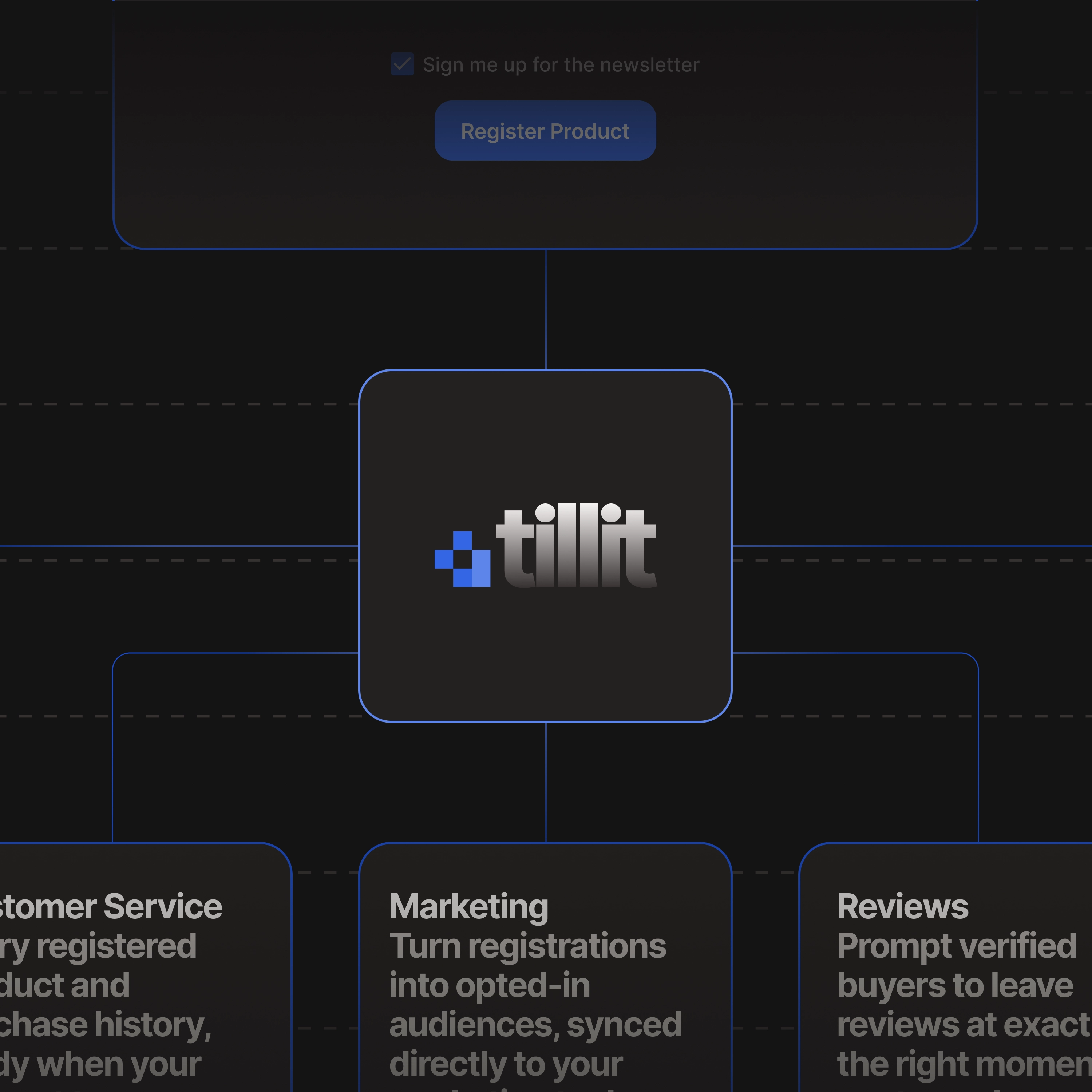 A dark-themed diagram showing a product registration form at the top, feeding into the Tillit platform in the centre, which then connects downward to three output channels: Customer Service, Marketing, and Reviews — illustrating how a single registration unlocks data across every post-purchase team.