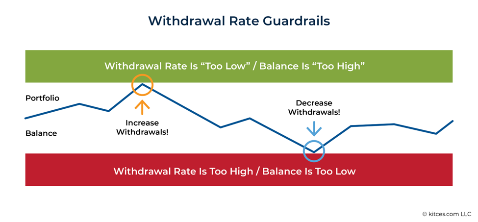 Withdrawal Rate Guardrails Diagram