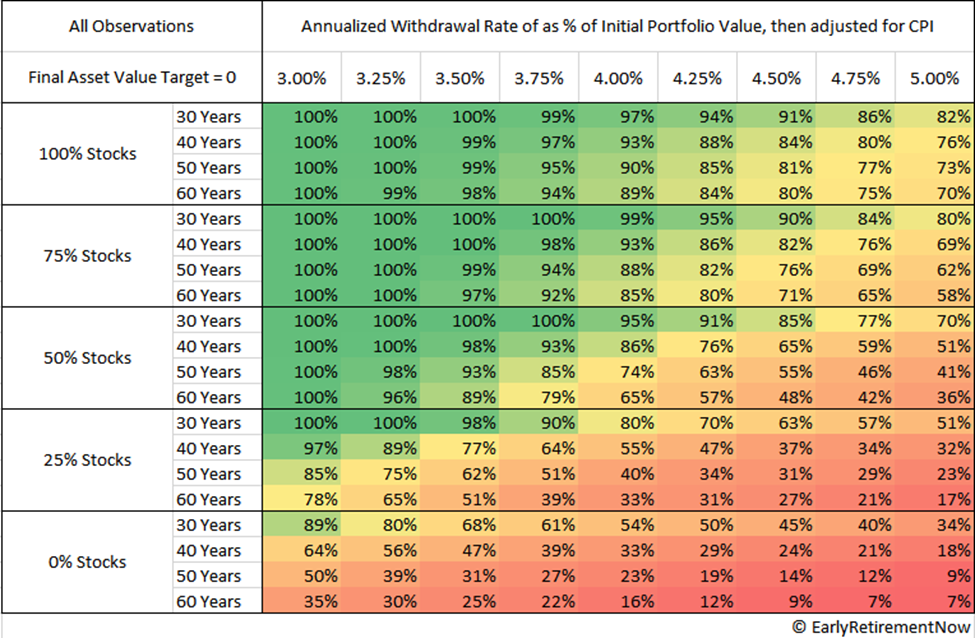 Withdrawal Rate Success Probabilities