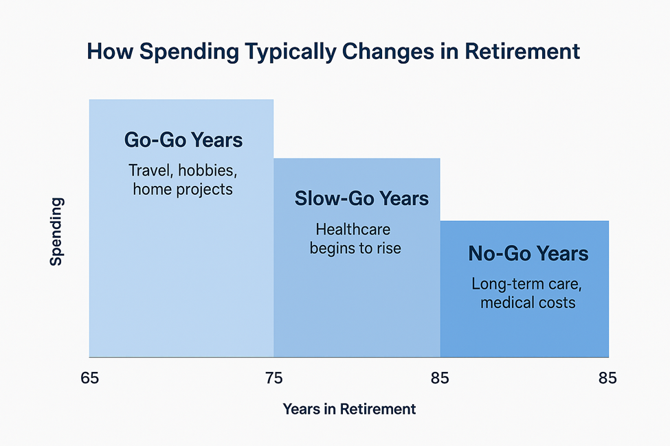 How Spending Typically Changes in Retirement