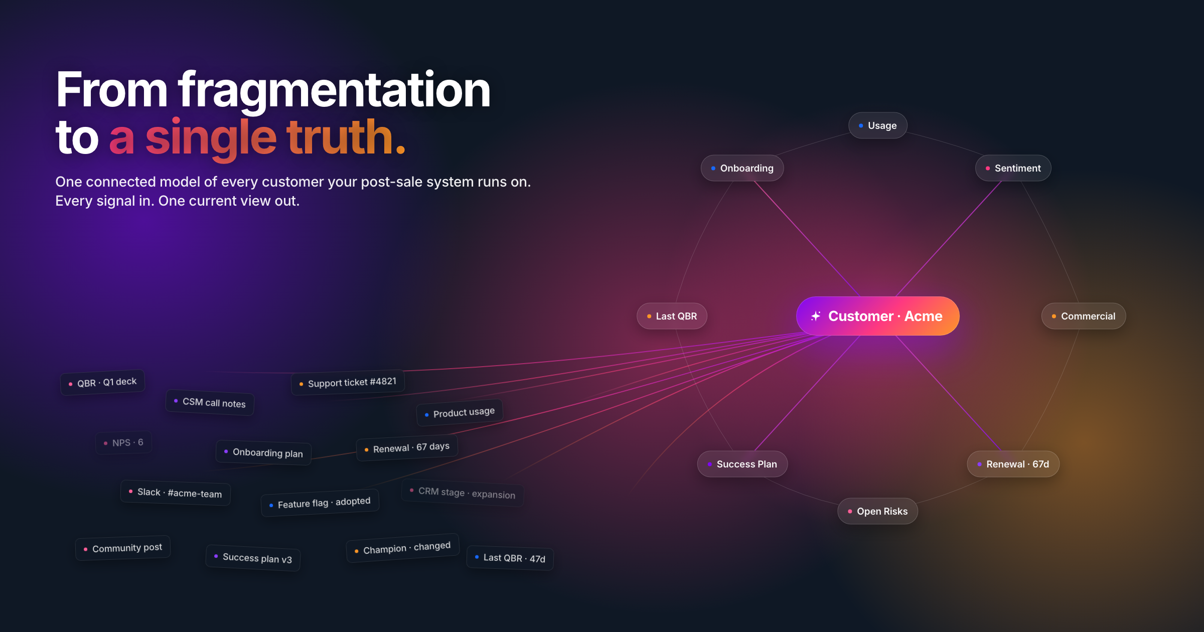 Scattered customer data points converging into a single connected context graph.
