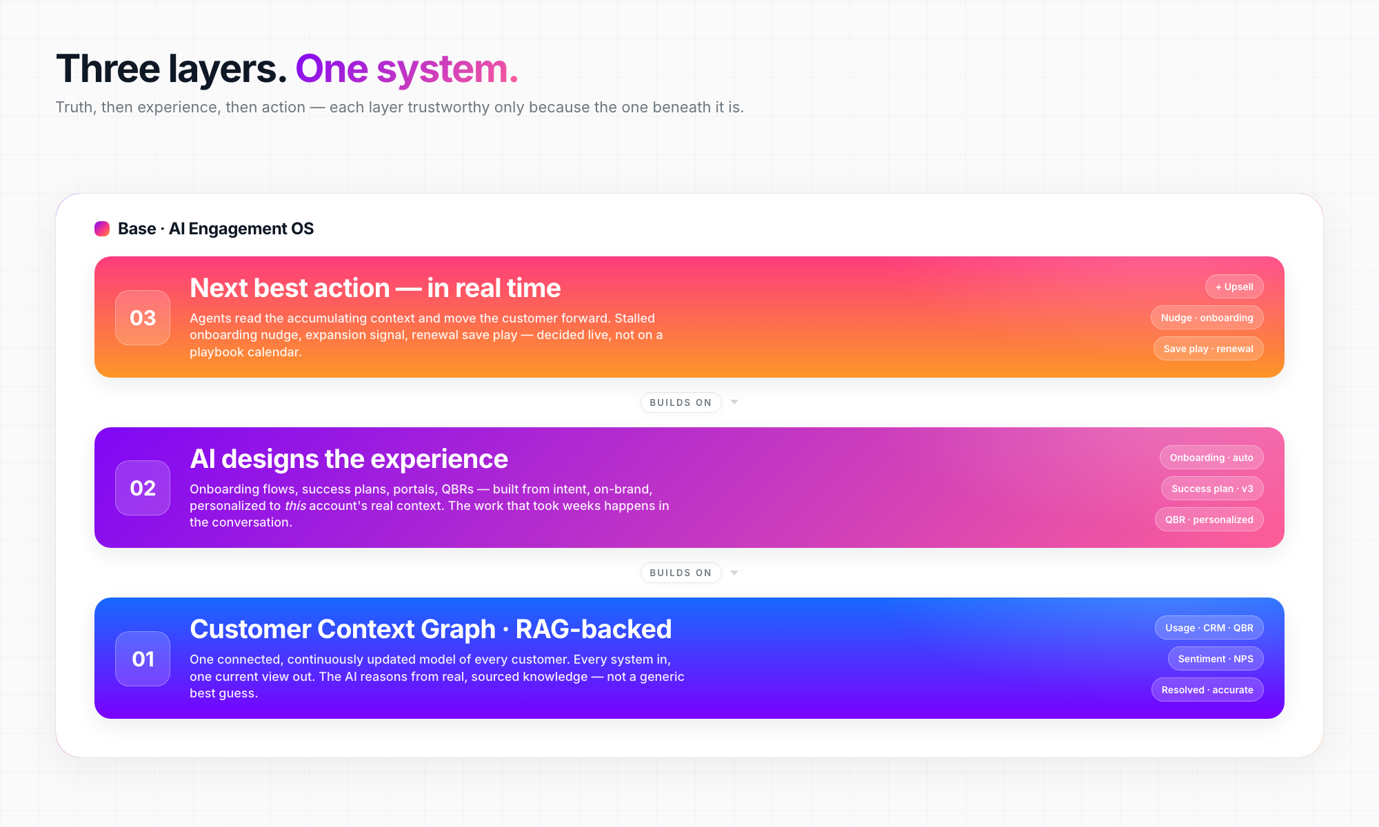 Three layers of the AI Engagement OS: truth layer, experience layer, and agent layer in one system.