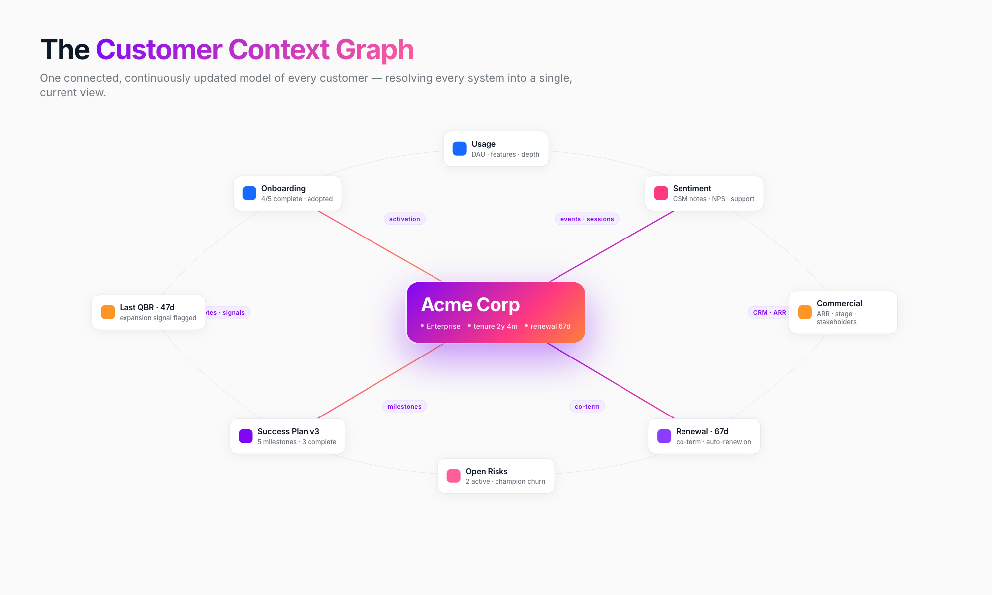 Customer Context Graph: one connected, RAG-backed truth layer that resolves every system into a single current view of the customer.