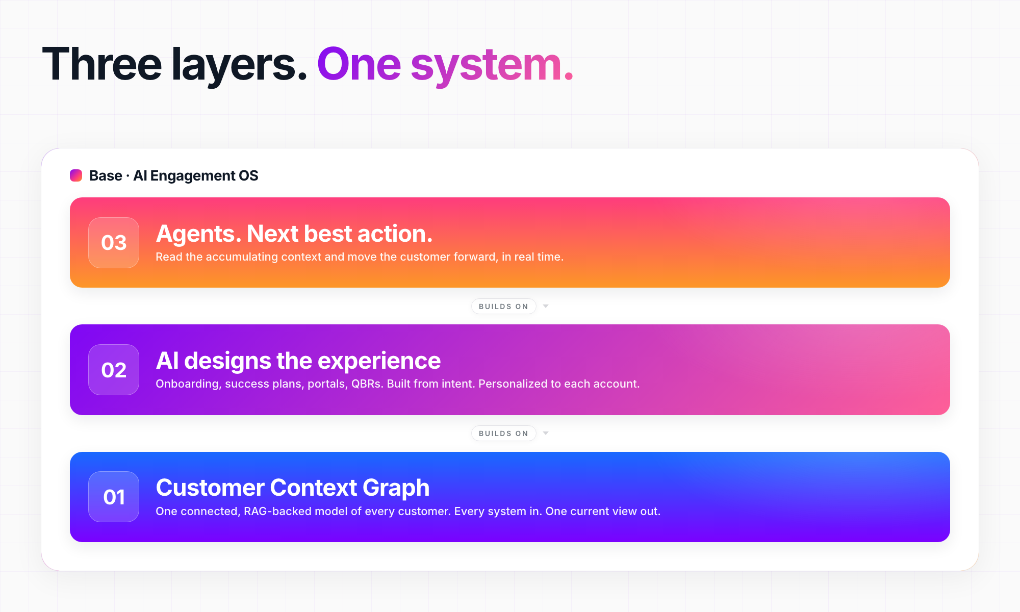 Three layers of the AI Engagement OS: truth layer, experience layer, and agent layer in one system.