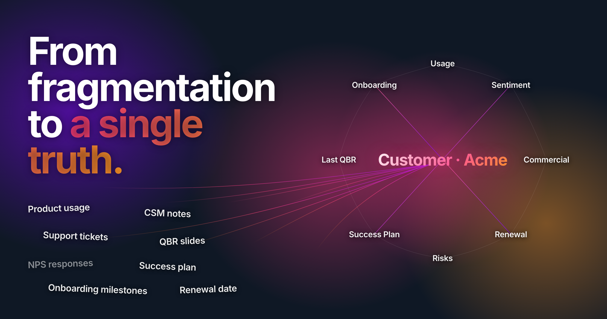 Scattered customer data sources resolving into a single connected context graph.