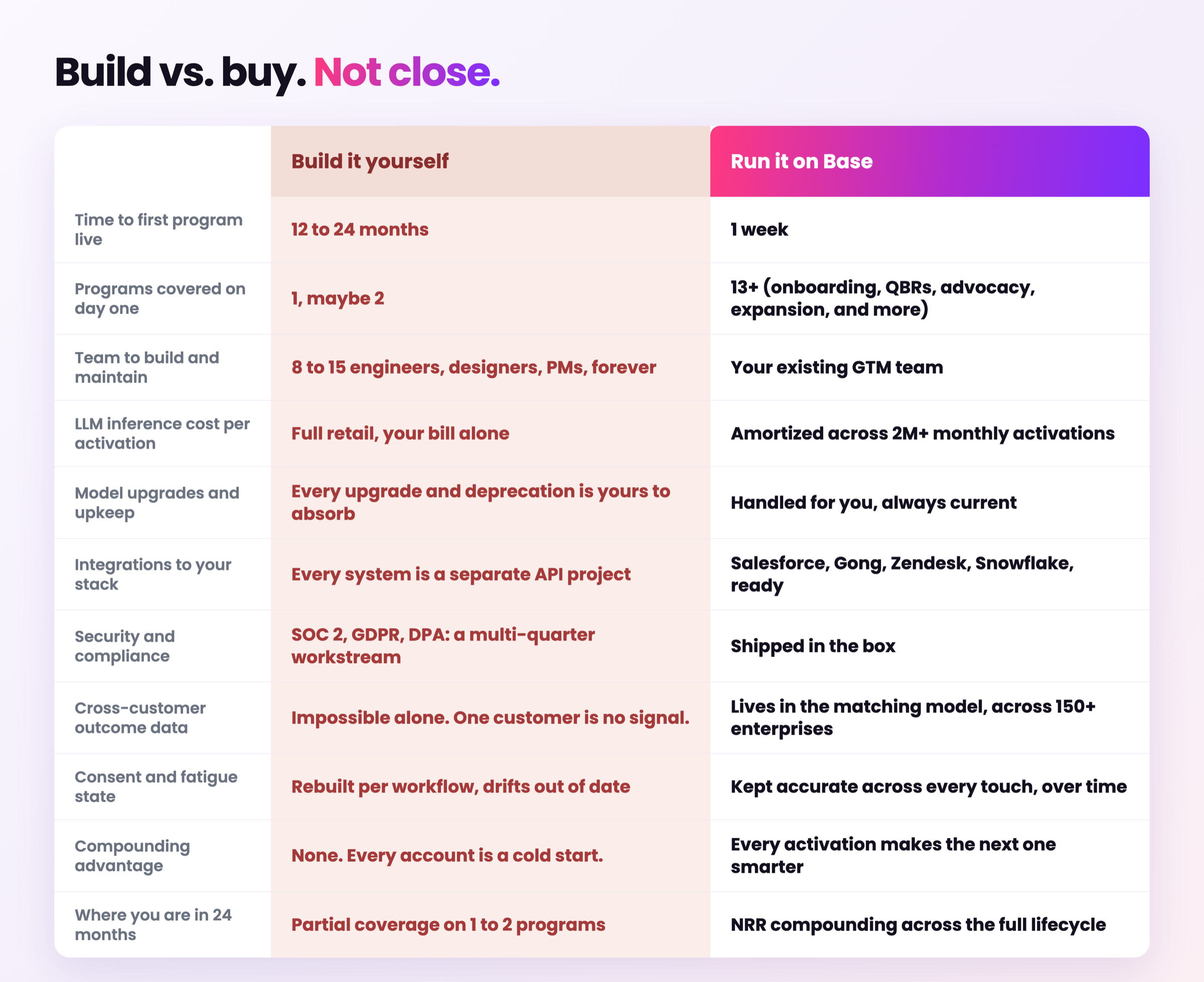 Build vs. buy the AI Customer Growth Platform. Row-by-row comparison of time, program coverage, cost, model upkeep, integrations, security, cross-customer outcome data, consent and fatigue state, compounding advantage, and 24-month outcome.