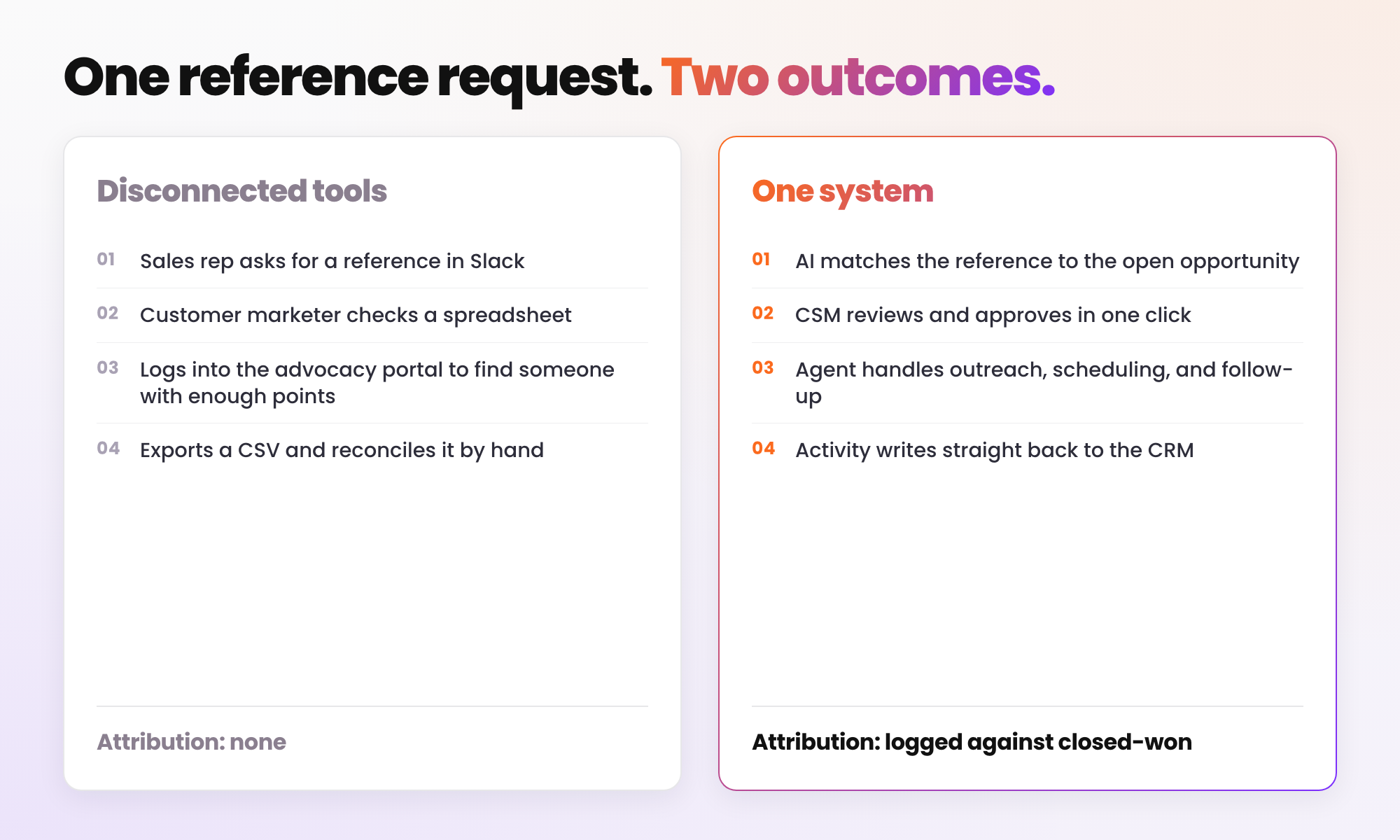 One reference request, two outcomes. The disconnected tool chain ends with no attribution. The unified system logs the activity against closed-won revenue.