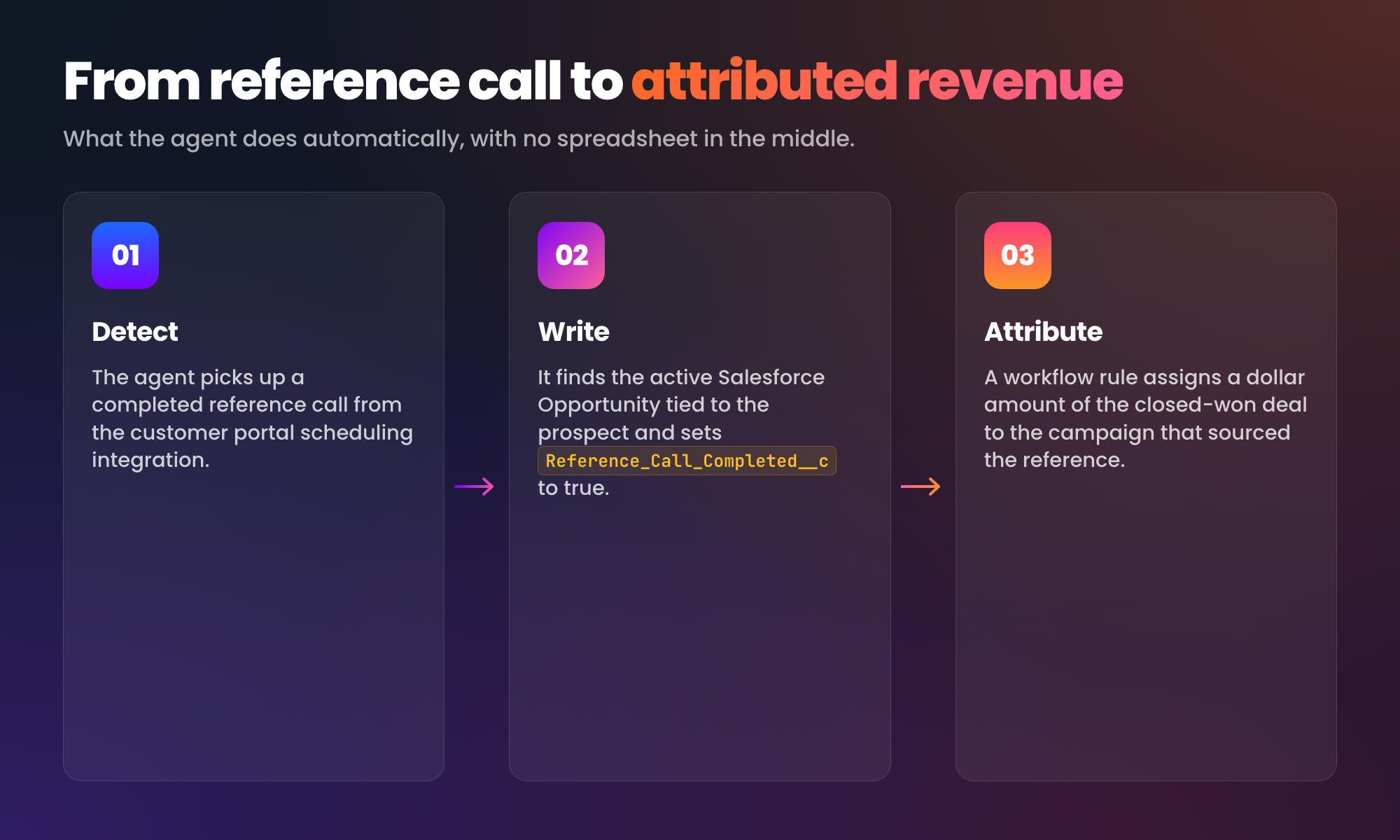 From reference call to attributed revenue in three steps. Detect the completed call, write to the Salesforce Opportunity, attribute closed-won revenue to the sourcing campaign.