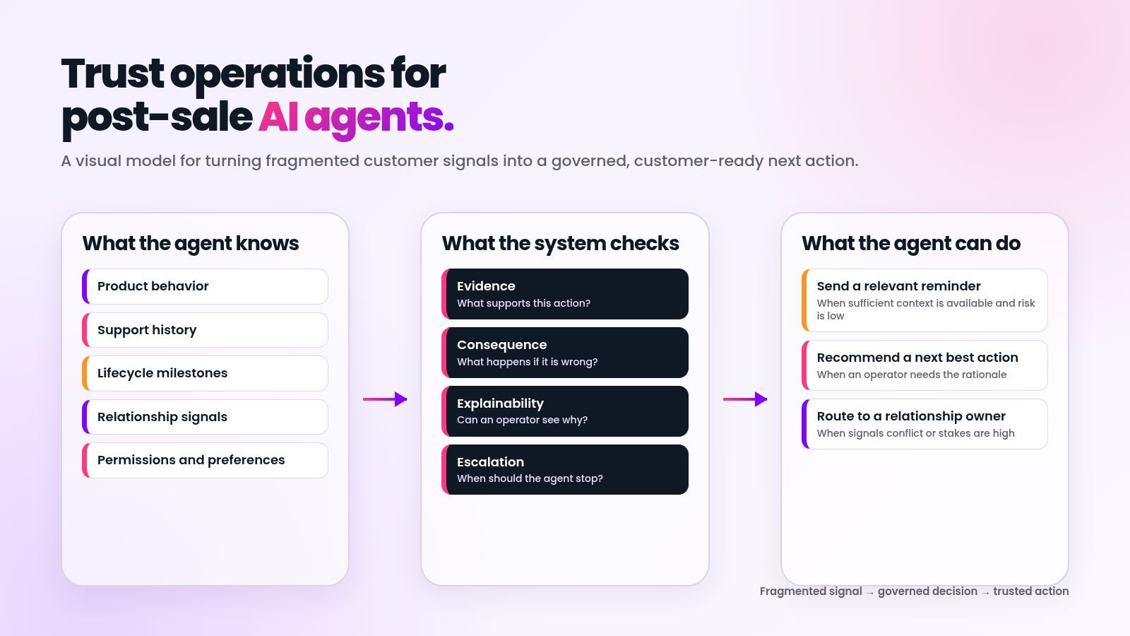 Diagram showing that customer context must inform trusted AI action.