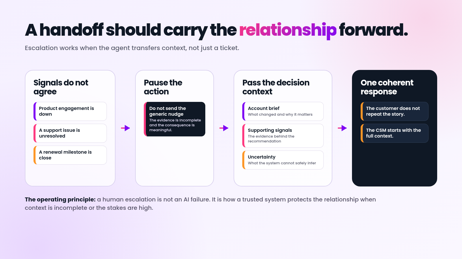 Diagram showing a context-rich handoff from AI agent to a human operator.