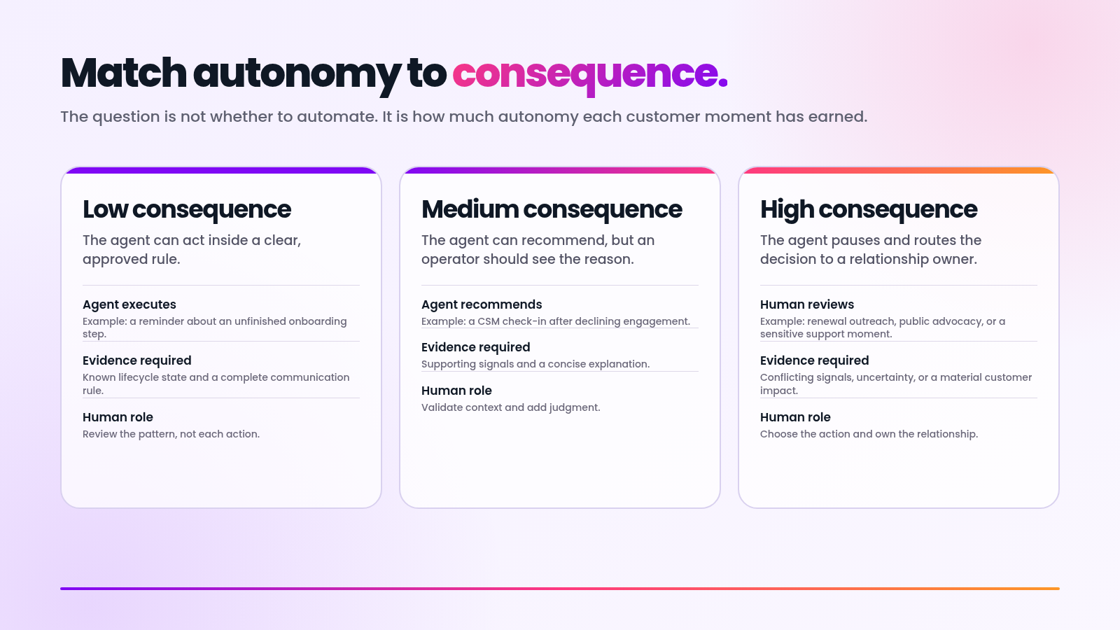 Diagram showing low, medium, and high consequence autonomy tiers for AI actions.