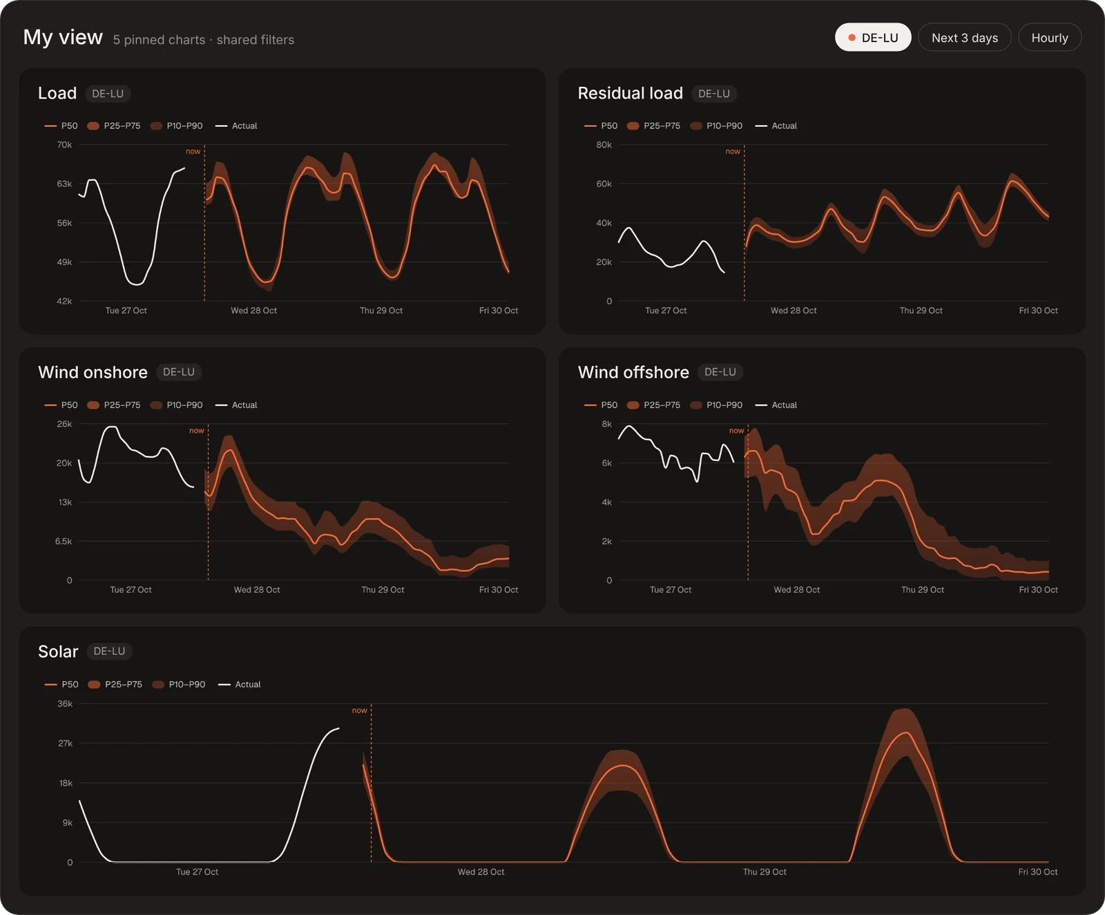 Platform view: probabilistic forecasts for load, residual load, wind onshore, wind offshore and solar in DE-LU