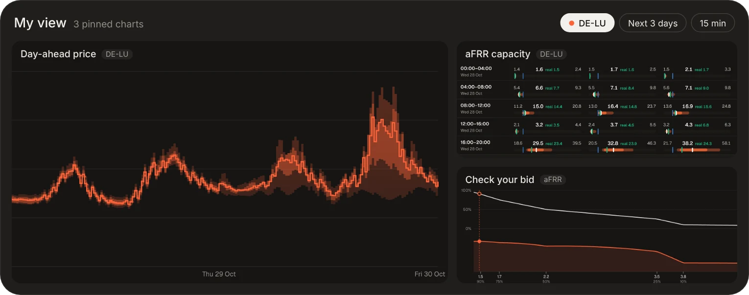 Platform dashboards: day-ahead price forecast, aFRR capacity and bid check