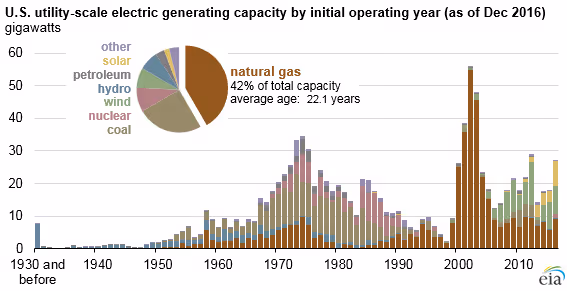 Natural Gas Generator graph