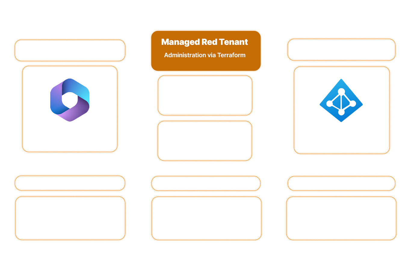 Managed Red Tenant Architektur mit Administration via Terraform, Microsoft 365 und Azure Active Directory Übersicht