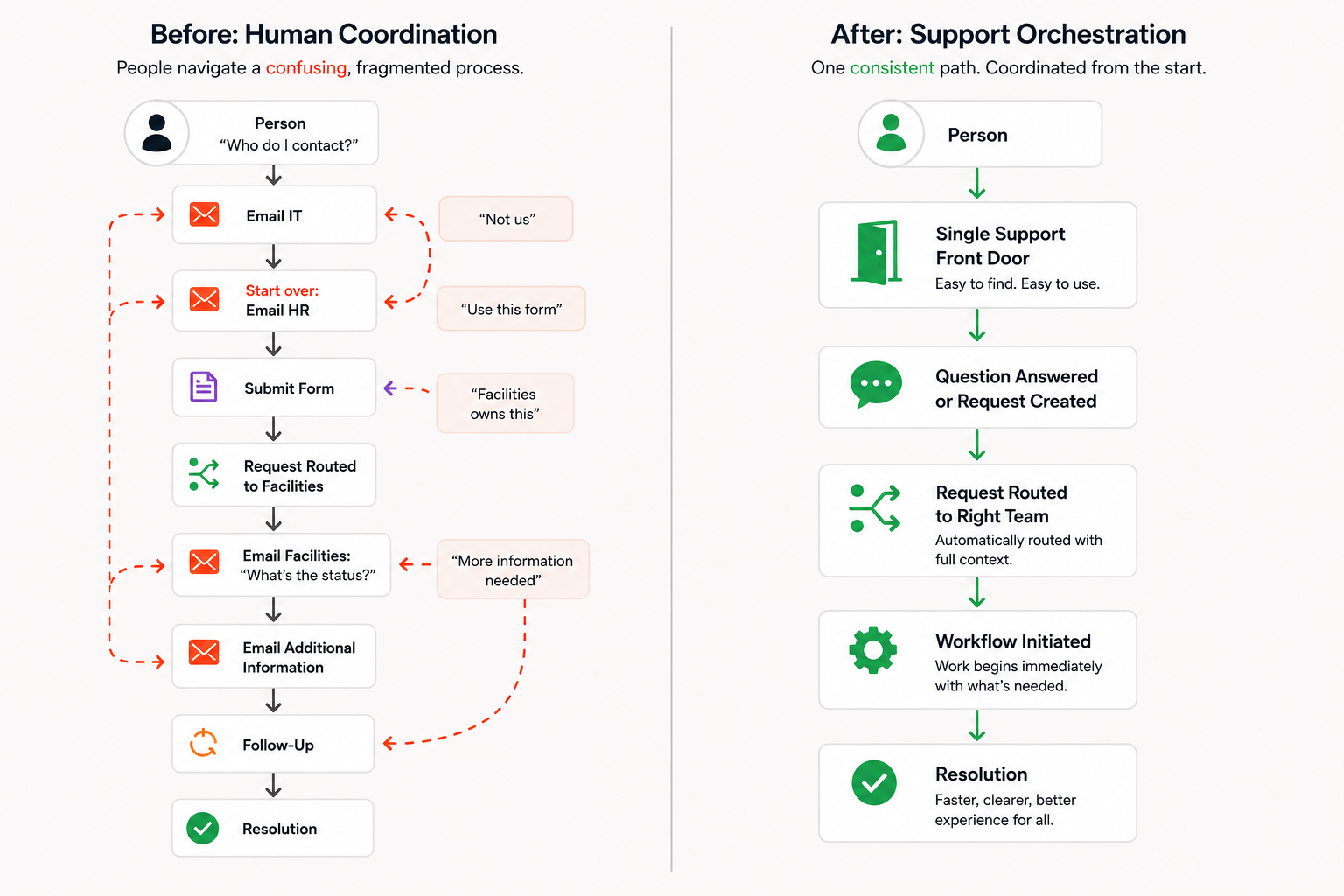 Before and after comparison of district support coordination