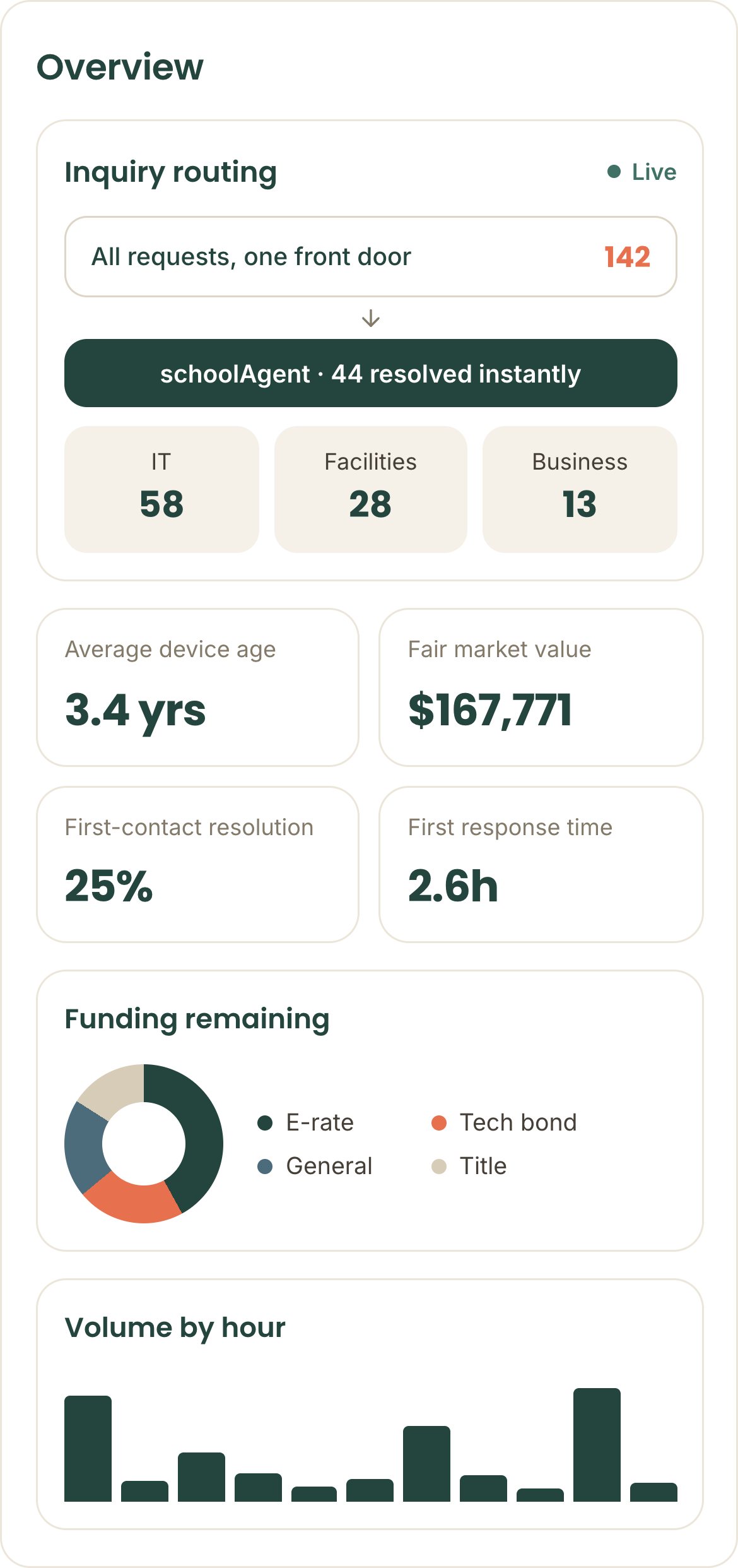 schoolOS operations dashboard viewed on mobile