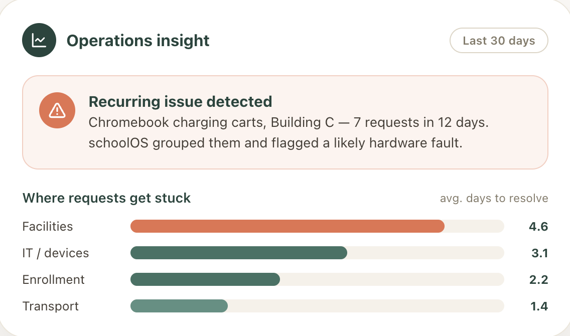 Operations insight panel flagging a recurring Chromebook charging cart issue and average days to resolve requests by department