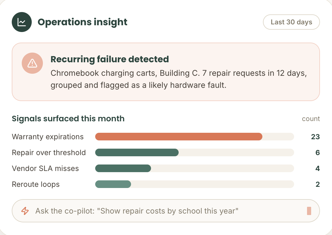 Operations insight card flagging a recurring Chromebook charging cart failure with monthly signals like warranty expirations and vendor SLA misses