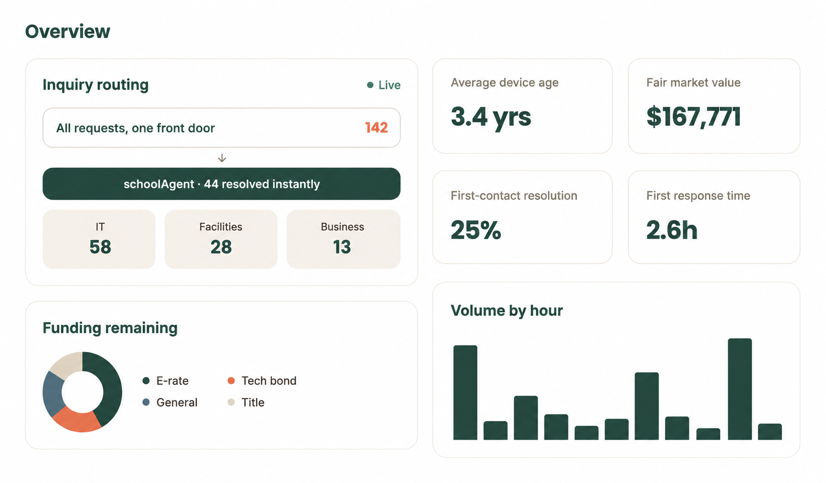 schoolOS operations dashboard showing district requests, assets, and workflows in one connected view