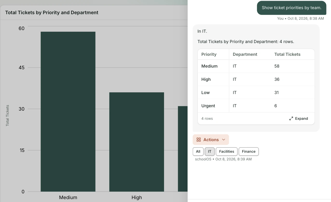 otto answering a question about ticket priorities by team, with the same answer open as a bar chart in the schoolOS report builder