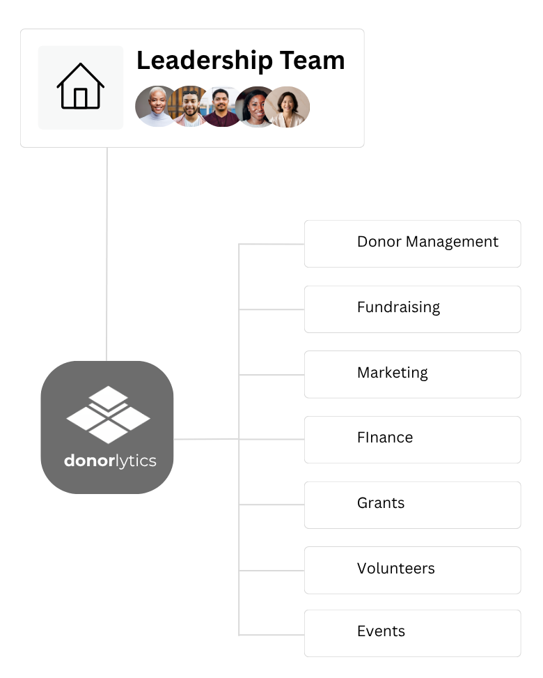 Donorlytics connecting across departments to give leadership a complete view without replacing existing systems