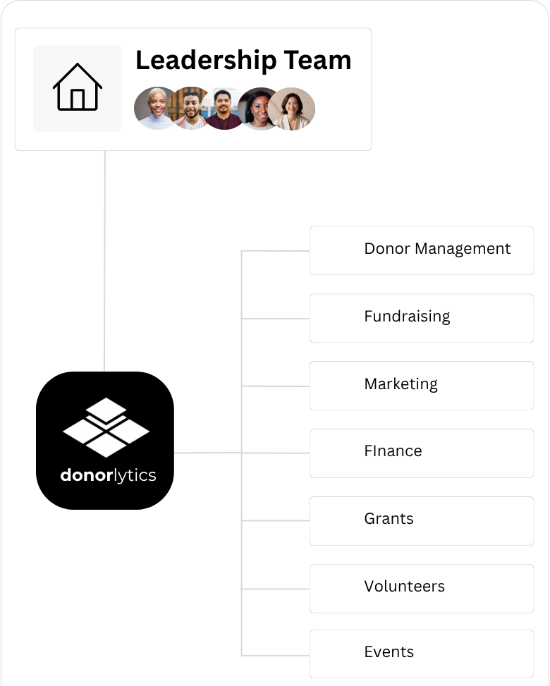 Donorlytics connecting across departments to give leadership a complete view without replacing existing systems